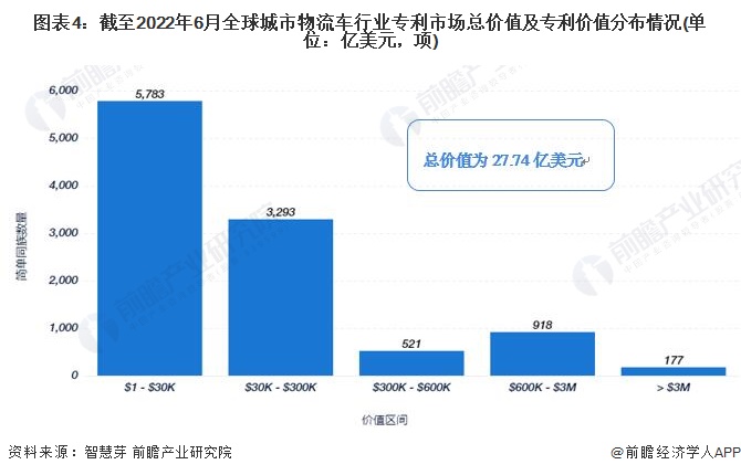 图表4：截至2022年6月全球城市物流车行业专利市场总价值及专利价值分布情况(单位：亿美元，项)