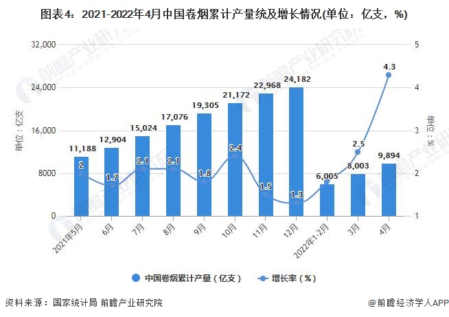 图表4：2021-2022年4月中国卷烟累计产量统及增长情况(单位：亿支，%)