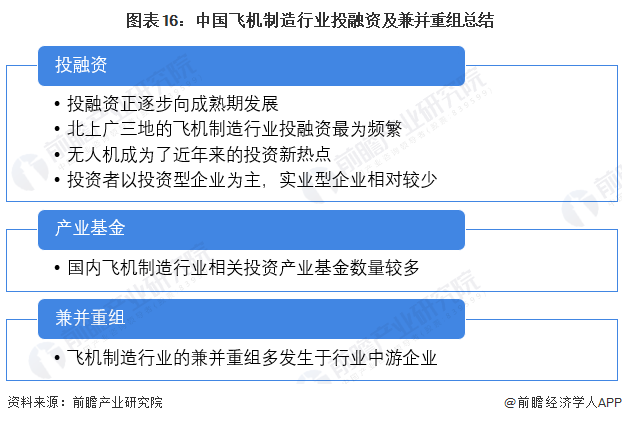 图表16：中国飞机制造行业投融资及兼并重组总结