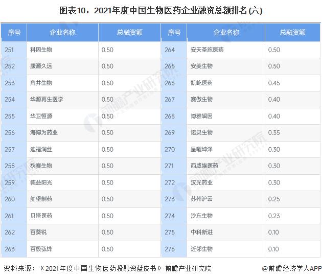 图表10：2021年度中国生物医药企业融资总额排名(六)
