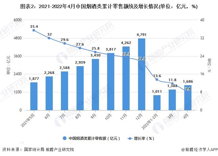 图表2：2021-2022年4月中国烟酒类累计零售额统及增长情况(单位：亿元，%)
