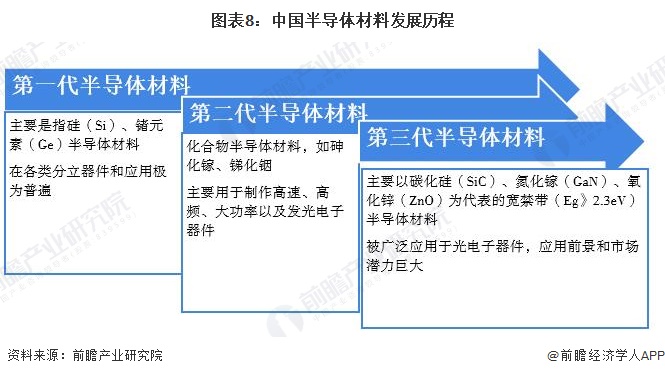 圖表8：中國半導體材料發展歷程