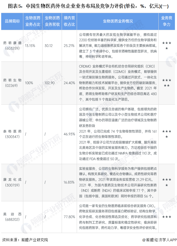图表5：中国生物医药外包企业业务布局及竞争力评价(单位：%，亿元)(一)