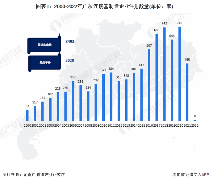 图表1：2000-2022年广东连接器制造企业注册数量(单位：家)