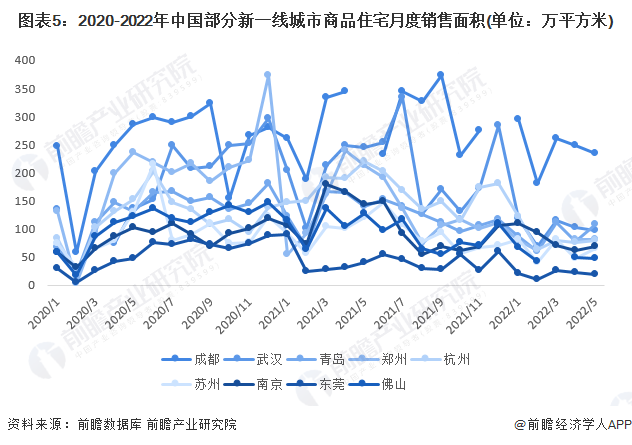 图表5：2020-2022年中国部分新一线城市商品住宅月度销售面积(单位：万平方米)