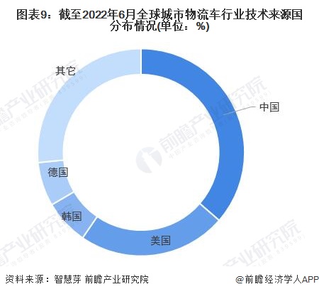 图表9：截至2022年6月全球城市物流车行业技术来源国分布情况(单位：%)