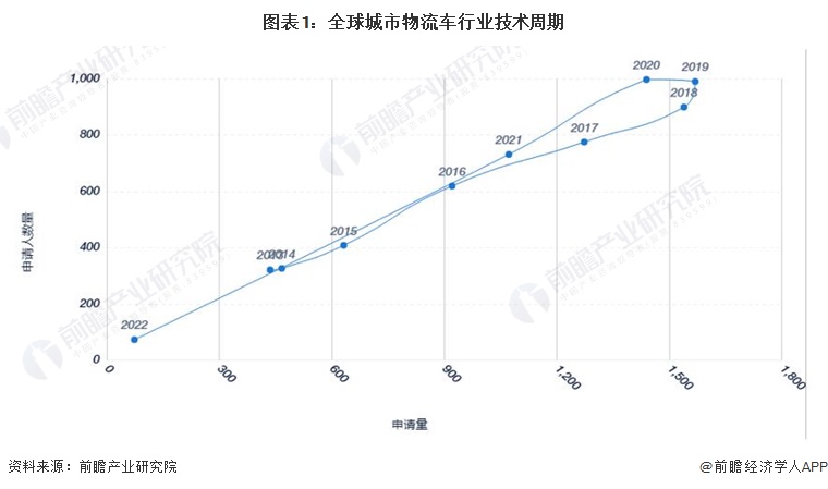 图表1：全球城市物流车行业技术周期