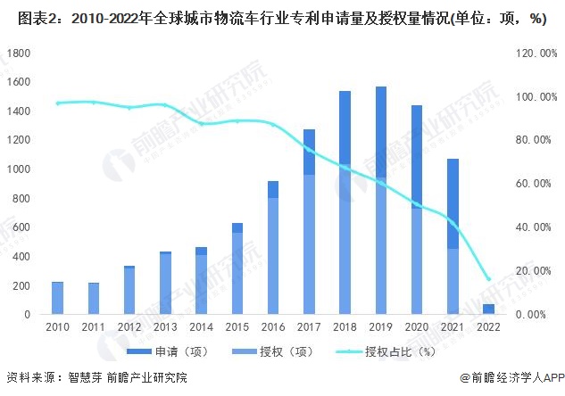 图表2：2010-2022年全球城市物流车行业专利申请量及授权量情况(单位：项，%)