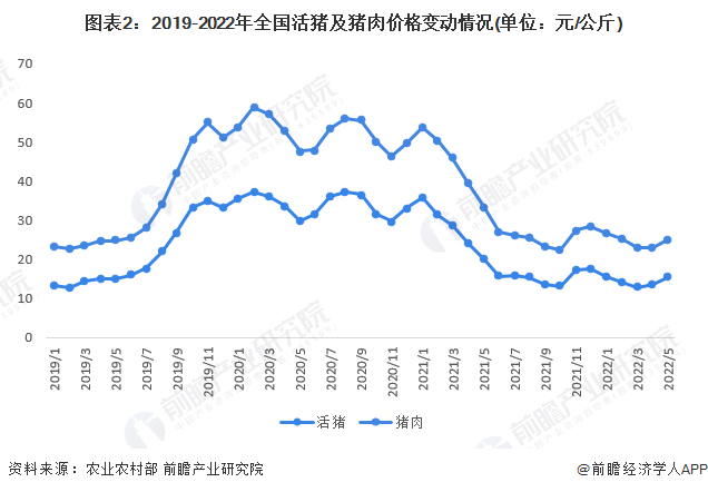 2022年中国生猪养殖行业市场现状及价格趋势展望 猪价有所回暖但缺乏长亚新体育期上涨动力【组图】(图2)