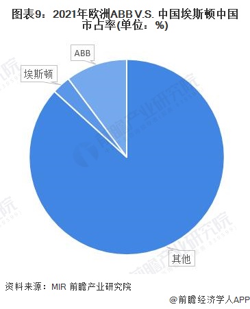 圖表9：2021年歐洲ABB V.S. 中國埃斯頓中國市占率(單位：%)