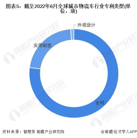 图表5：截至2022年6月全球城市物流车行业专利类型(单位：项)