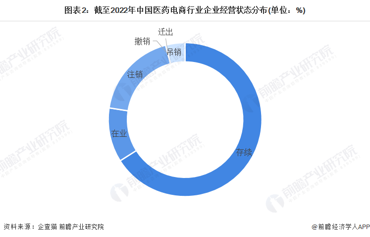 图表2：截至2022年中国医药电商行业企业经营状态分布(单位：%)