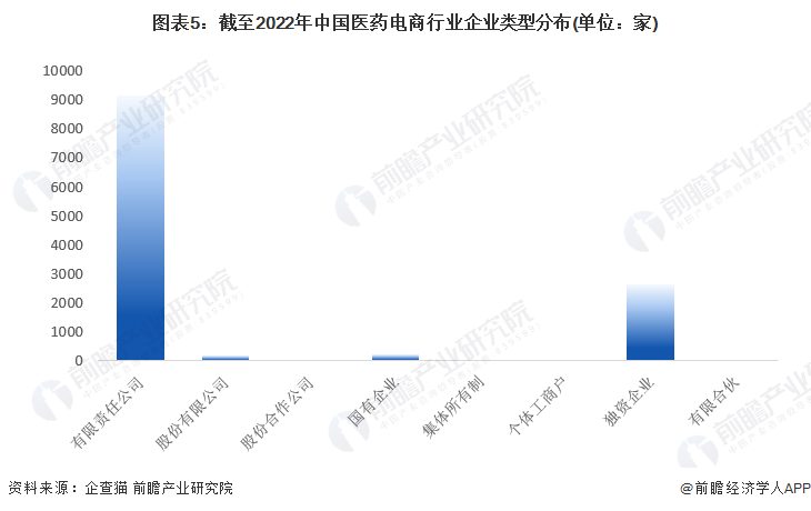 图表5：截至2022年中国医药电商行业企业类型分布(单位：家)