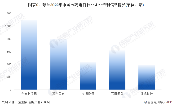 图表9：截至2022年中国医药电商行业企业专利信息情况(单位：家)