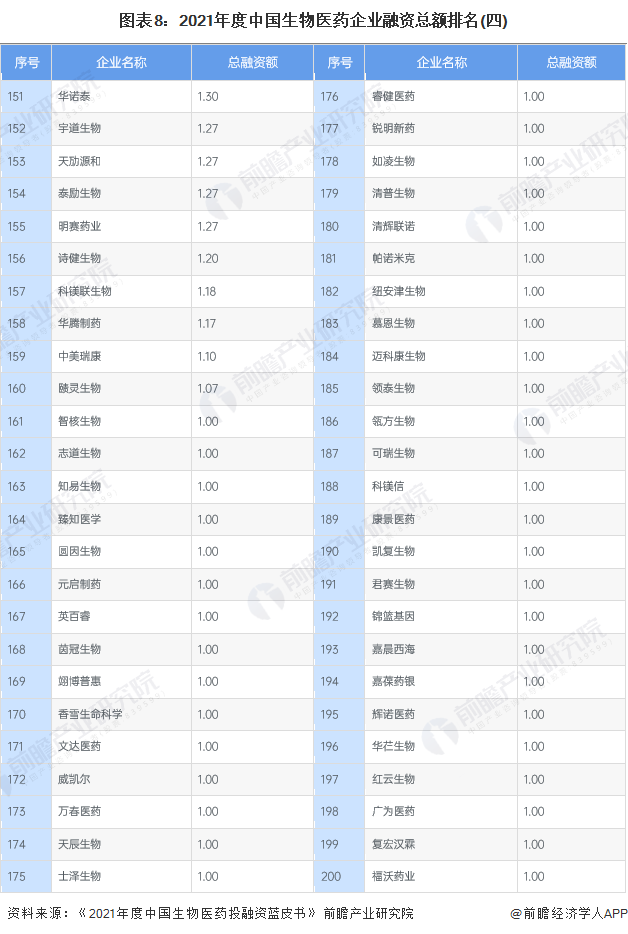 圖表8：2021年度中國生物醫藥企業融資總額排名(四)