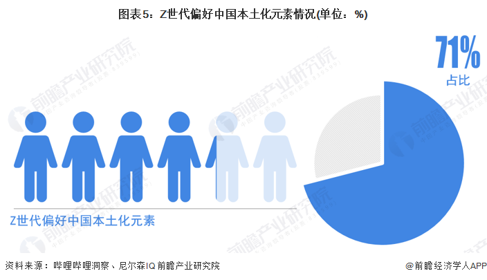 图表5：Z世代偏好中国本土化元素情况(单位：%)