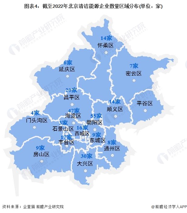 图表4：截至2022年北京清洁能源企业数量区域分布(单位：家)