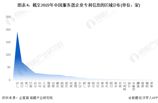 图表4：截至2022年中国服务器企业专利信息的区域分布(单位：家)