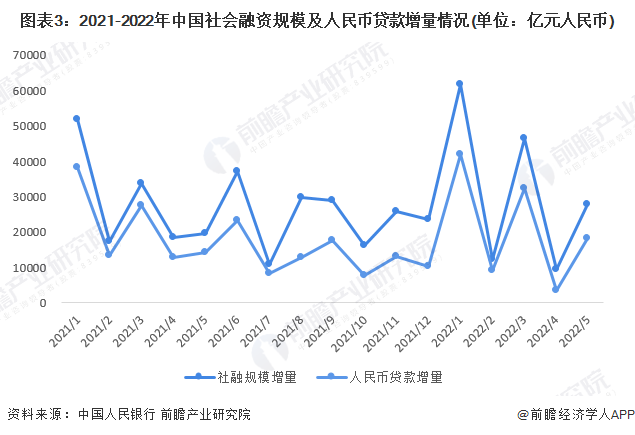 图表3：2021-2022年中国社会融资规模及人民币贷款增量情况(单位：亿元人民币)