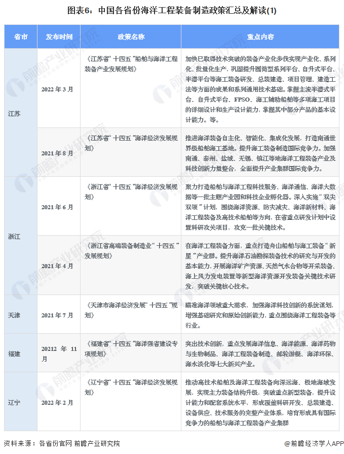 图表6：中国各省份海洋工程装备制造政策汇总及解读(1)