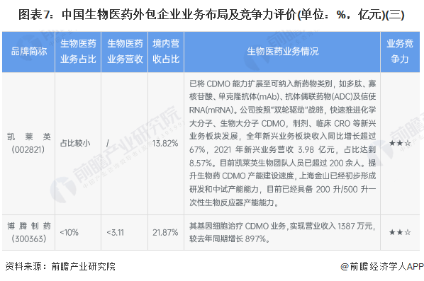 图表7：中国生物医药外包企业业务布局及竞争力评价(单位：%，亿元)(三)