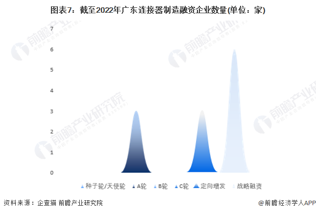 图表7：截至2022年广东连接器制造融资企业数量(单位：家)