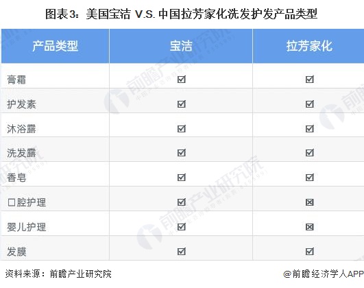 图表3：美国宝洁 V.S. 中国拉芳家化洗发护发产品类型