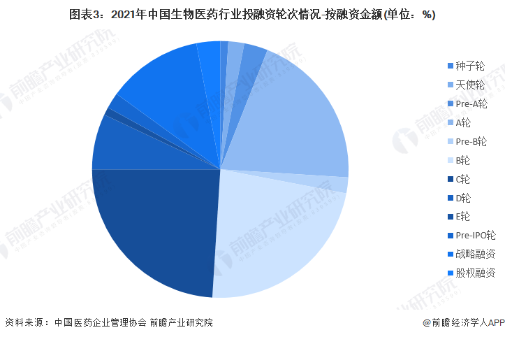 图表3：2021年中国生物医药行业投融资轮次情况-按融资金额(单位：%)
