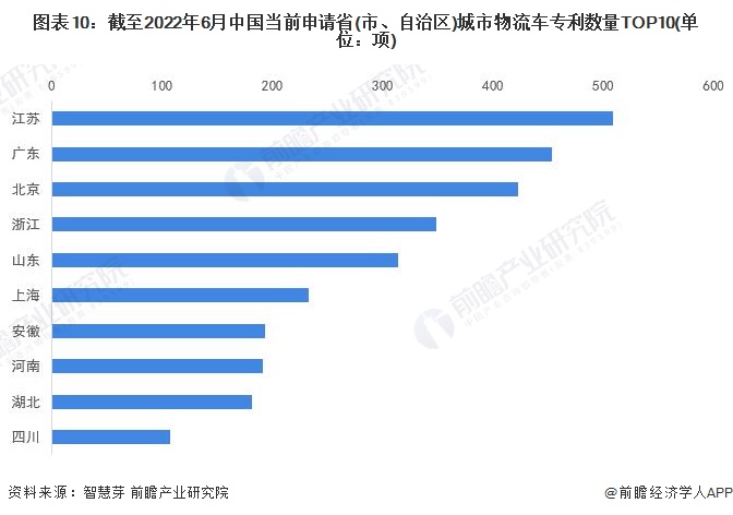 图表10：截至2022年6月中国当前申请省(市、自治区)城市物流车专利数量TOP10(单位：项)