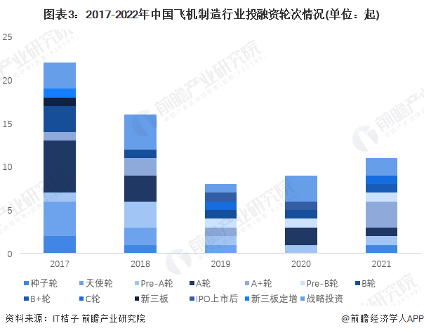 图表3：2017-2022年中国飞机制造行业投融资轮次情况(单位：起)