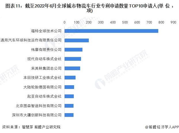 图表11：截至2022年6月全球城市物流车行业专利申请数量TOP10申请人(单位：项)