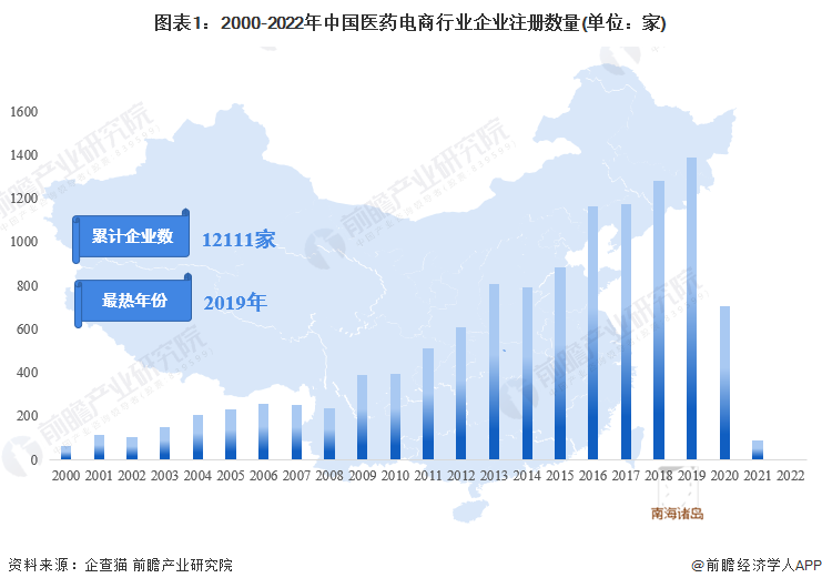 图表1：2000-2022年中国医药电商行业企业注册数量(单位：家)