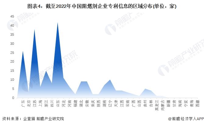圖表4：截至2022年中國阻燃劑企業專利信息的區域分布(單位：家)
