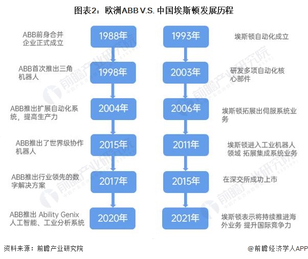 圖表2：歐洲ABB V.S. 中國埃斯頓發展歷程