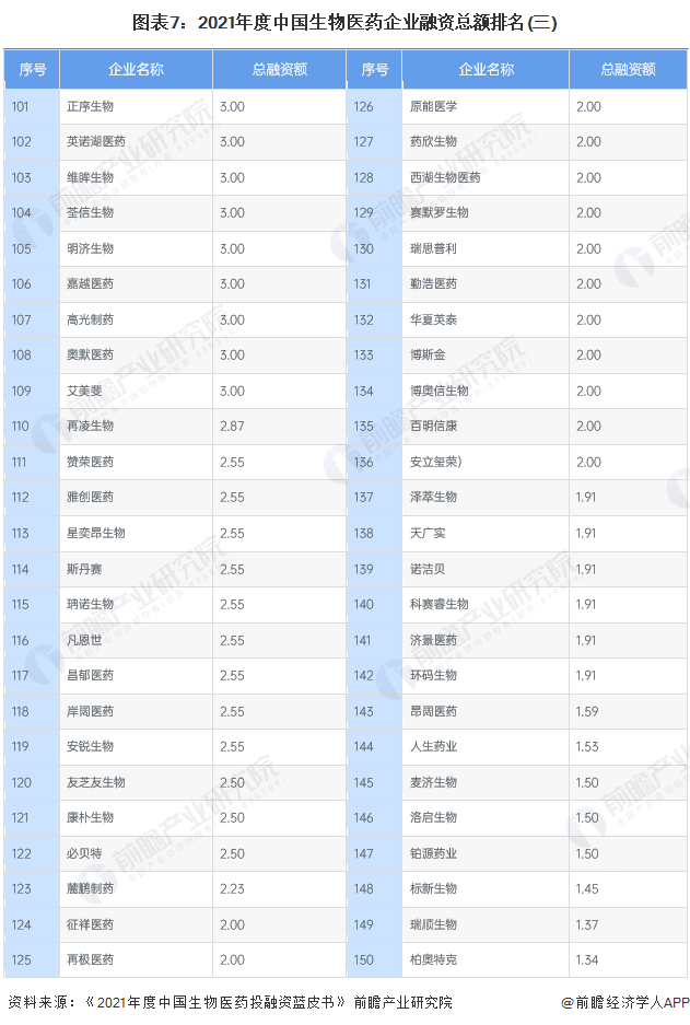 圖表7：2021年度中國生物醫藥企業融資總額排名(三)
