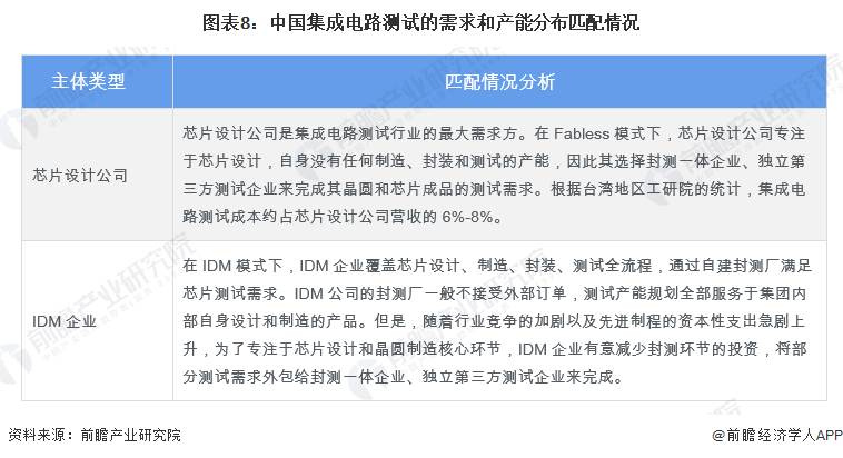 圖表8：中國集成電路測試的需求和產能分布匹配情況