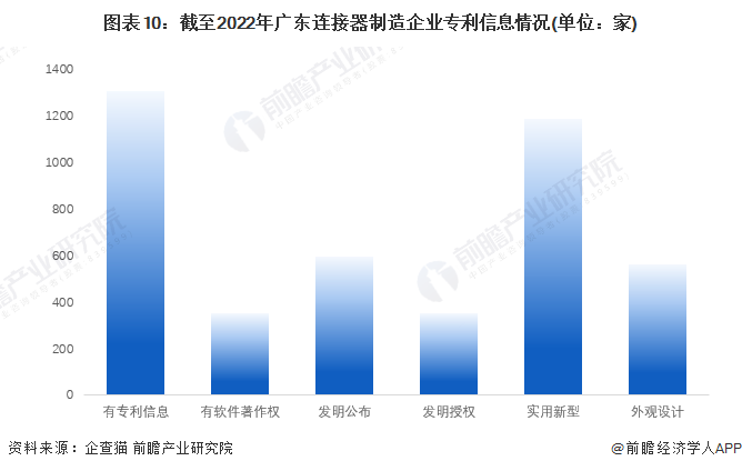 图表10：截至2022年广东连接器制造企业专利信息情况(单位：家)