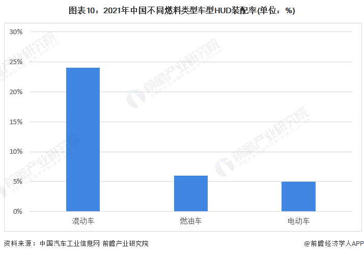 图表10：2021年中国不同燃料类型车型HUD装配率(单位：%)