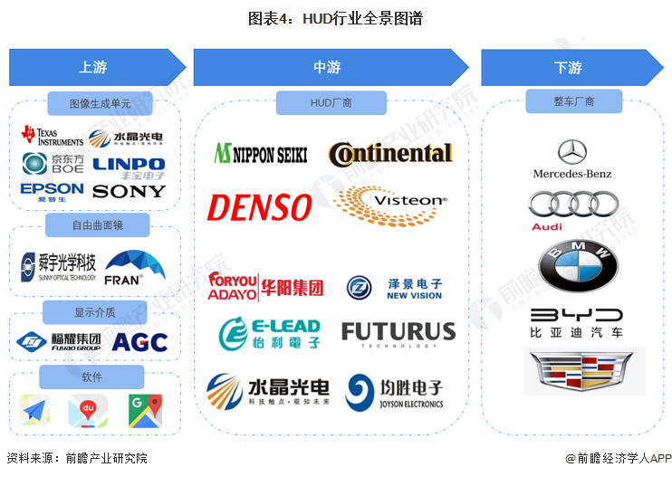 图表4：HUD行业全景图谱