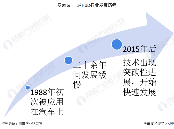 图表5：全球HUD行业发展历程