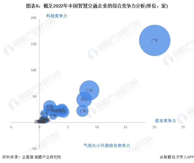 图表6：截至2022年中国智慧交通企业的综合竞争力分析(单位：家)