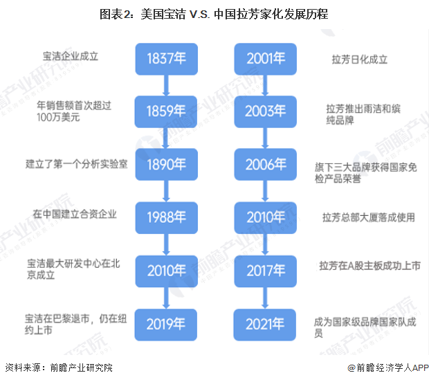 图表2：美国宝洁 V.S. 中国拉芳家化发展历程