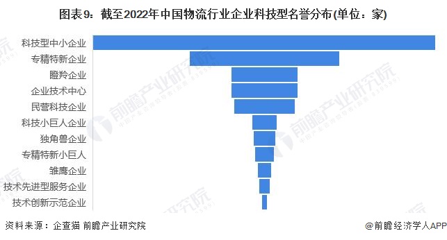 图表9：截至2022年中国物流行业企业科技型名誉分布(单位：家)