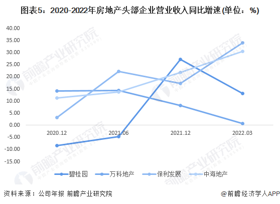 图表5：2020-2022年房地产头部企业营业收入同比增速(单位：%)