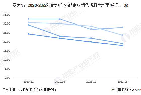 图表3：2020-2022年房地产头部企业销售毛利率水平(单位：%)