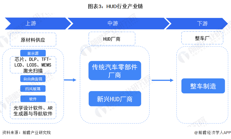 图表3：HUD行业产业链