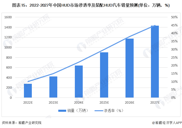 图表15：2022-2027年中国HUD市场渗透率及装配HUD汽车销量预测(单位：万辆，%)