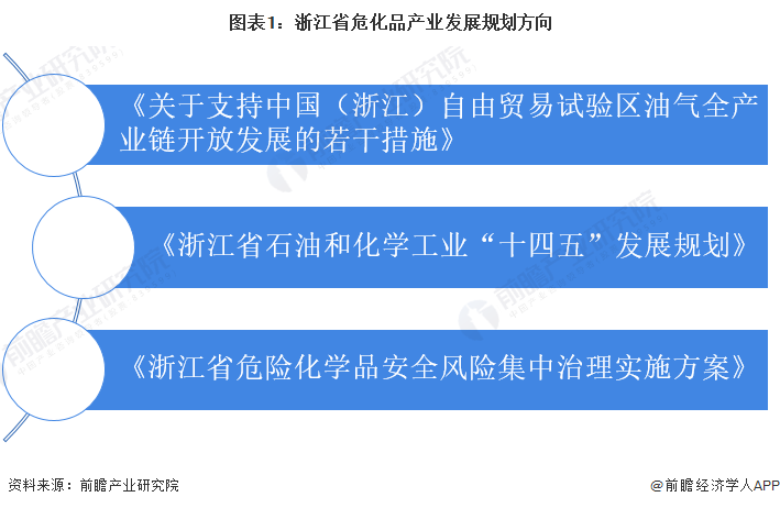 图表1：浙江省危化品产业发展规划方向