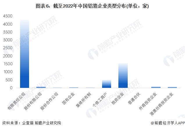 图表6：截至2022年中国铝箔企业类型分布(单位：家)