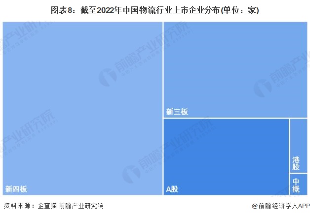 图表8：截至2022年中国物流行业上市企业分布(单位：家)